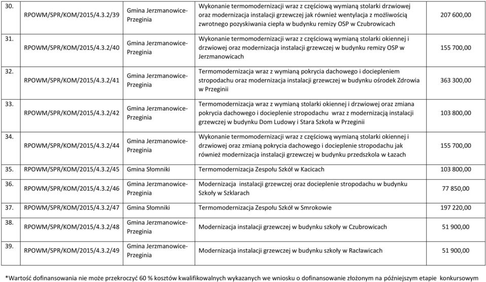 . RPOWM/SPR/KOM/2015/4.3.