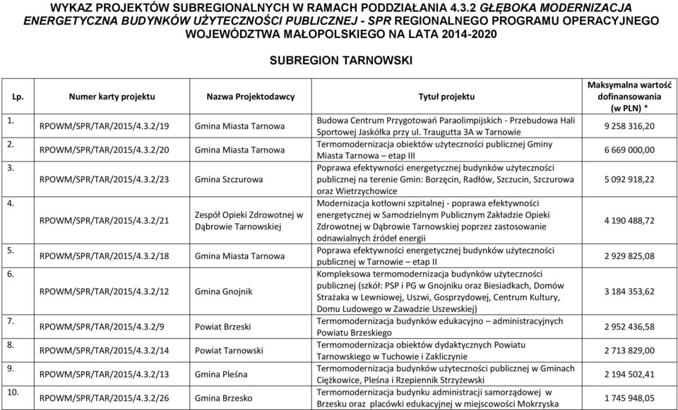 Lp. Numer karty projektu Nazwa Projektodawcy Tytuł projektu 10. RPOWM/SPR/TAR/2015/4.3.2/19 RPOWM/SPR/TAR/2015/4.3.2/20 RPOWM/SPR/TAR/2015/4.3.2/23 RPOWM/SPR/TAR/2015/4.3.2/21 RPOWM/SPR/TAR/2015/4.3.2/18 RPOWM/SPR/TAR/2015/4.