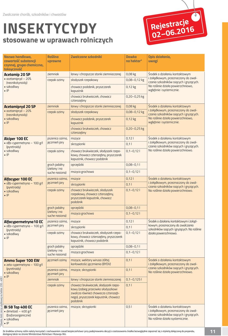 Alfacyper 100 EC alfa-cypermetryna 100 g/l Alfacypermetryna10 EC alfa-cypermetryna 100 g/l Ammo Super 100 EW zeta-cypermetryna 100 g/l Bi 58 Top 400 EC dimetoat 400 g/l (fosforoorganiczne) Zwalczane