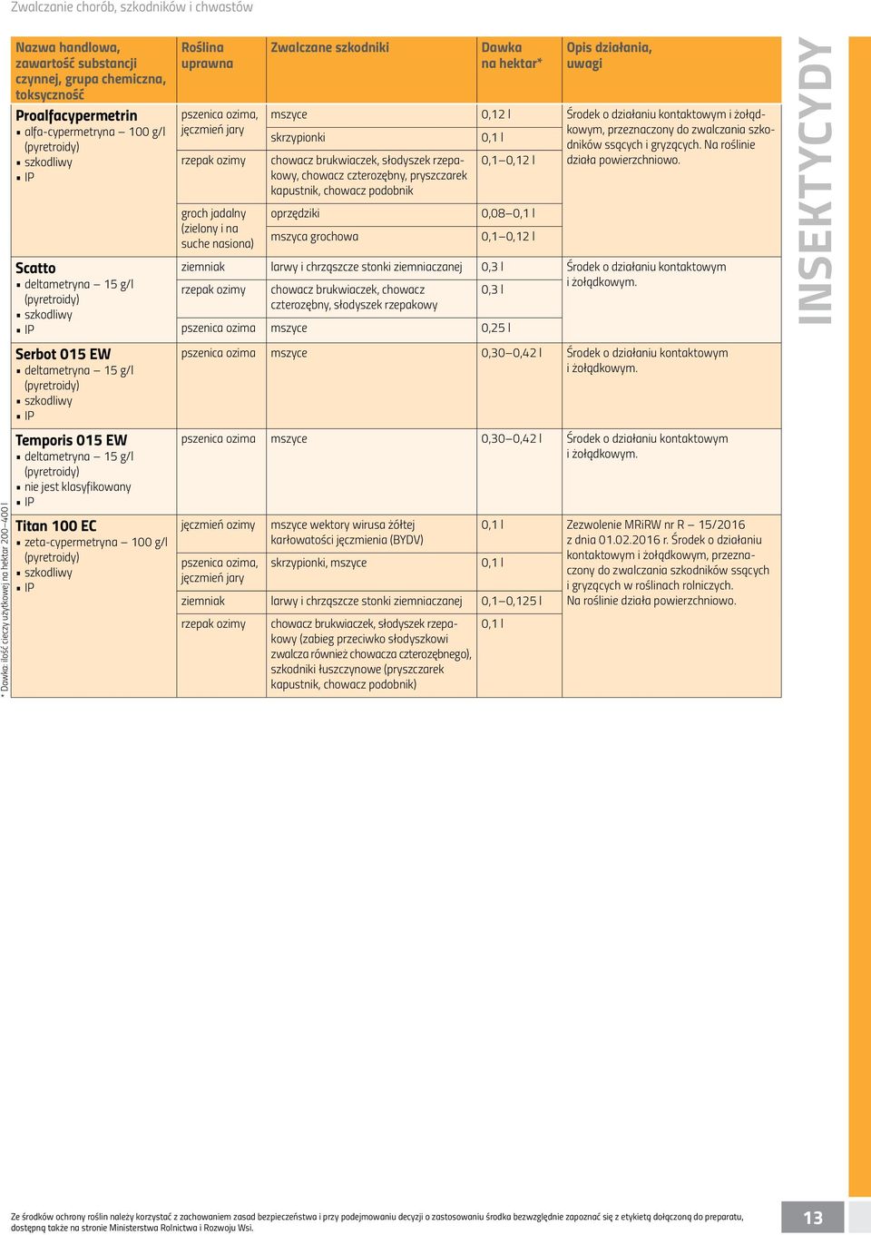 i żołądkowym, skrzypionki chowacz brukwiaczek, słodyszek rzepakowy, 0, 0,1 0,12 l szko- dników ssących i gryzących. Na roślinie działa powierzchniowo.
