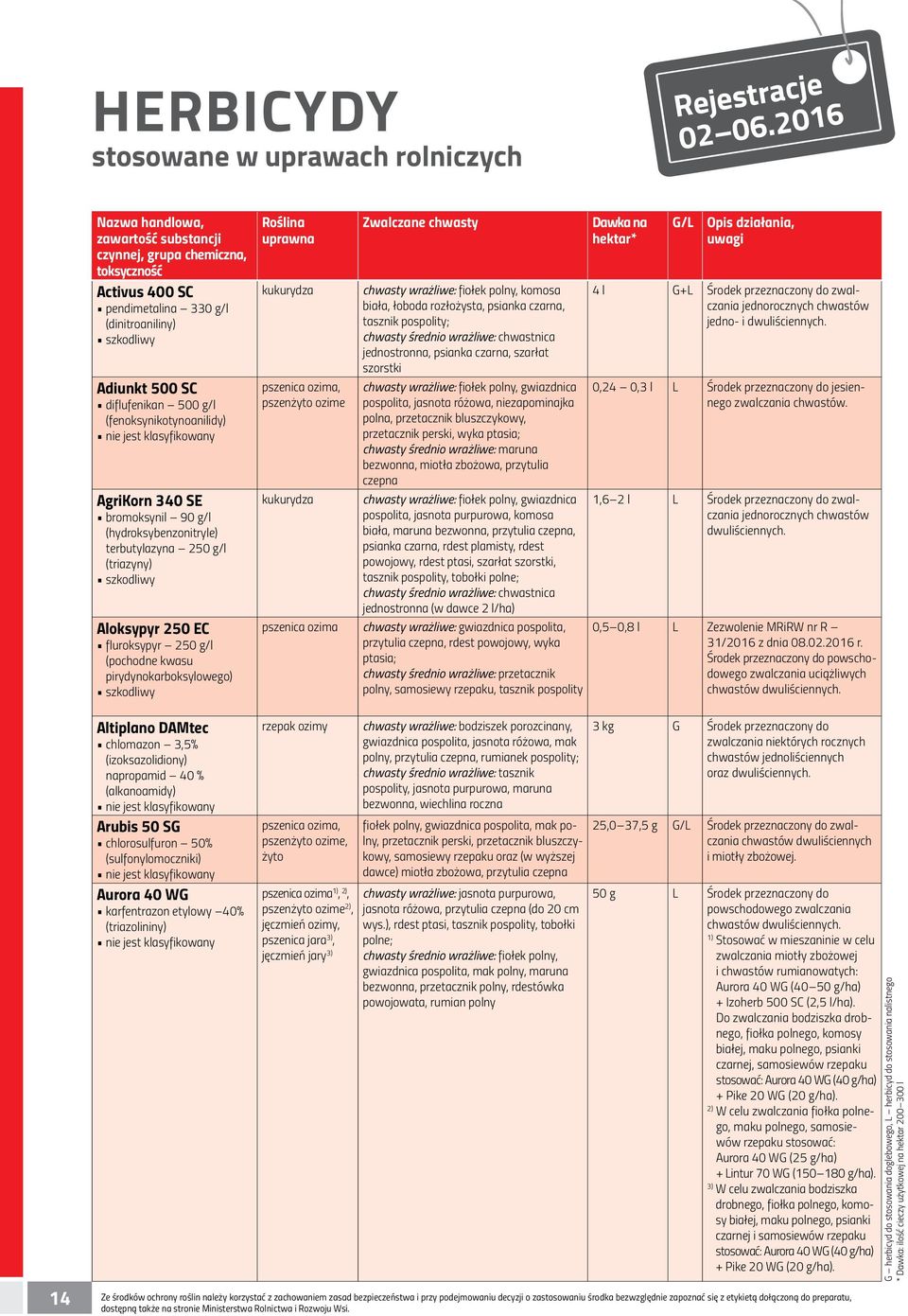 (triazyny) Aloksypyr 250 EC fluroksypyr 250 g/l (pochodne kwasu pirydynokarboksylowego) Zwalczane chwasty chwasty wrażliwe: fiołek polny, komosa biała, łoboda rozłożysta, psianka czarna, tasznik