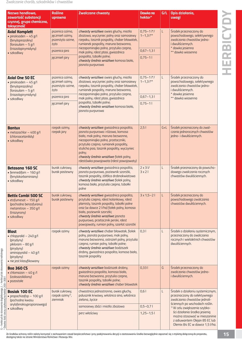 bławatek, rumianek pospolity, maruna bezwonna, niezapominajka polna, przytulia czepna, mak polny, rdest ptasi, gwiazdnica pospolita, tobołki polne; chwasty średnio wrażliwe: komosa biała, jasnota