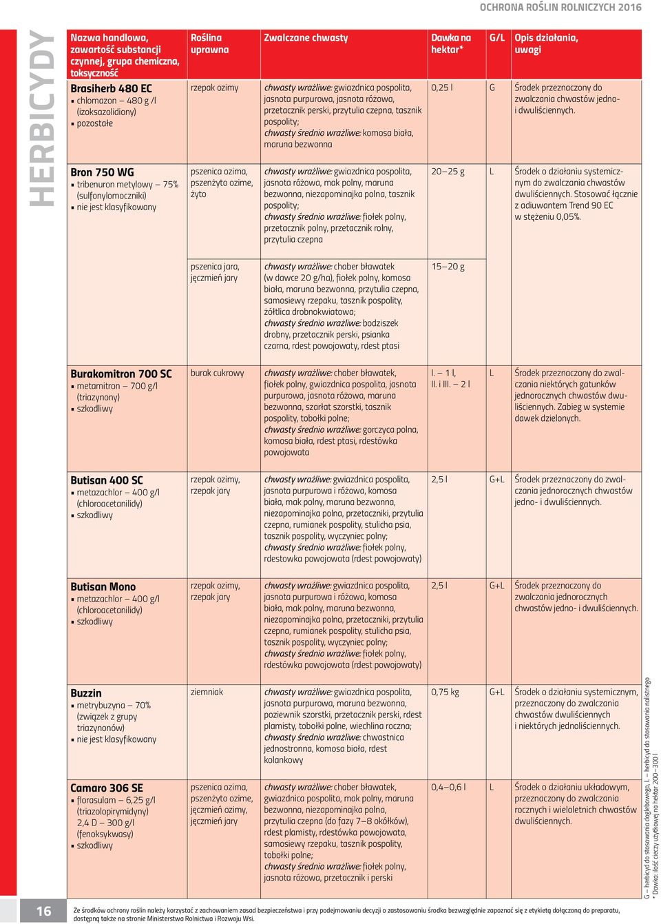 chwasty średnio wrażliwe: fiołek polny, przetacznik polny, przetacznik rolny, przytulia czepna Dawka na hektar* G/L 0,25 l G Środek przeznaczony do zwalczania chwastów jednoi 20 25 g L Środek o