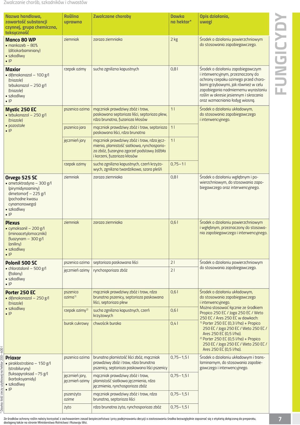 (aniliny) Polonil 500 SC chlorotalonil 500 g/l (ftalany) Porter 250 EC difenokonazol 250 g/l Priaxor piraklostrobina 150 g/l (strobiluryny) fluksapyroksad 75 g/l (karboksyamidy) Zwalczane choroby