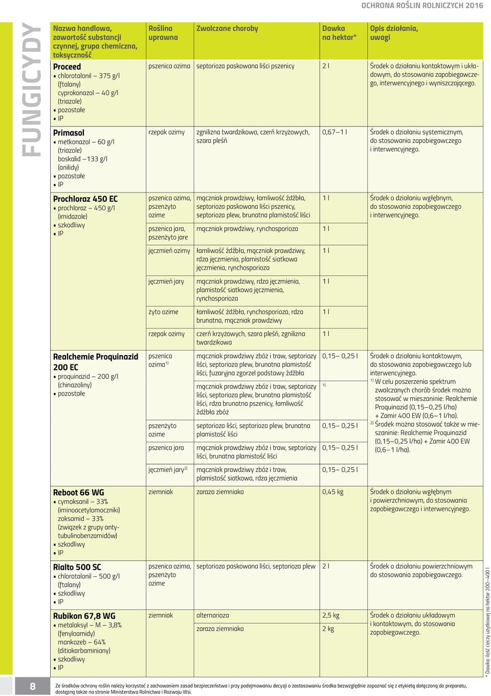 chlorotalonil 500 g/l (ftalany) Rubikon 67,8 WG metalaksyl M 3,8% (fenyloamidy) mankozeb 64% (ditiokarbaminiany) Zwalczane choroby Dawka na hektar* septorioza paskowana liści pszenicy 2 l Środek o