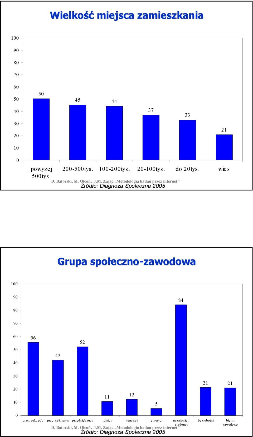 wies Źródło: Diagnoza Społeczna 2005 Grupa społeczno-zawodowa zawodowa 100 90 84 80 70 60 50 40 56 42 52