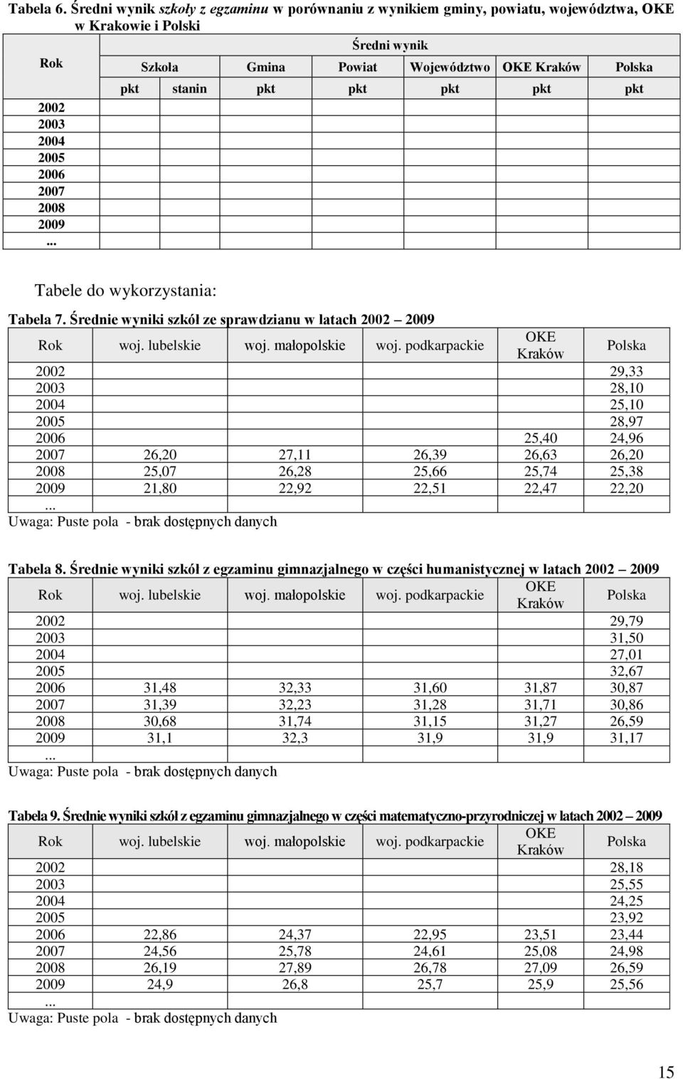 2007 2008 2009 pkt stanin pkt pkt pkt pkt pkt Tabele do wykorzystania: Tabela 7. Średnie wyniki szkół ze sprawdzianu w latach 2002 2009 Rok woj. lubelskie woj. małopolskie woj.