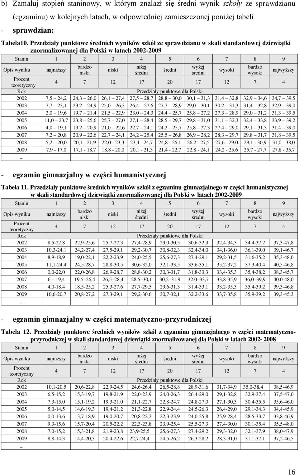 niski niżej średni średni wyżej średni wysoki bardzo wysoki najwyższy Procent teoretyczny 4 7 12 17 20 17 12 7 4 Rok Przedziały punktowe dla Polski 2002 7,5 24,2 24,3 26,0 26,1 27,4 27,5 28,7 28,8