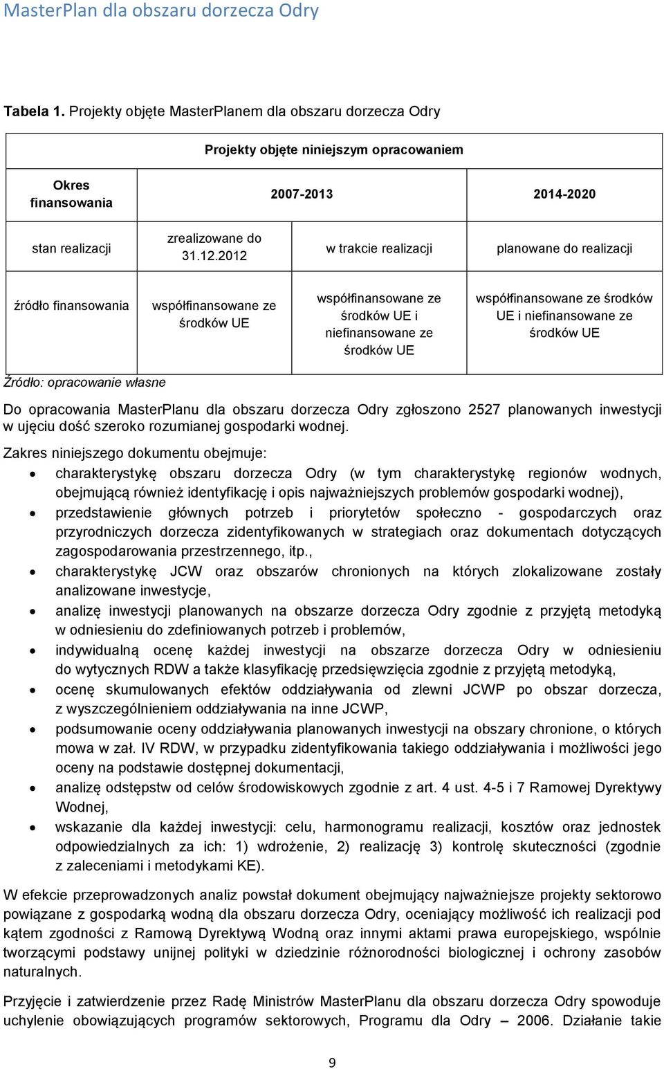 niefinansowane ze środków UE Źródło: opracowanie własne Do opracowania MasterPlanu dla obszaru dorzecza Odry zgłoszono 2527 planowanych inwestycji w ujęciu dość szeroko rozumianej gospodarki wodnej.