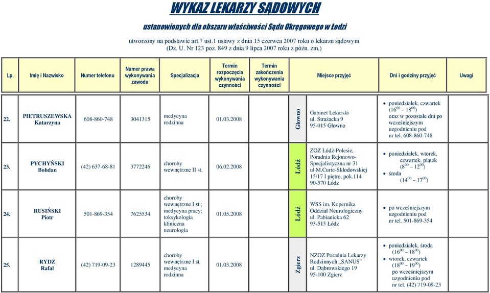 114 90-570 poniedziałek, wtorek, czwartek, piątek (8 00 12 00 ) środa (14 00 17 00 ) 24. RUSIŃSKI Piotr 501-869-354 7625534 ; pracy; toksykologia kliniczna neurologia 01.05.2008 WSS im.