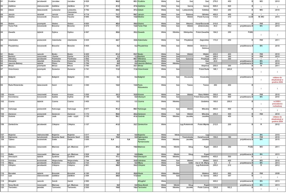 Bukowa Gilówka 400,0 450 B 85 Wzdów brzozowski Haczów Haczów 4 685 18,0 14,8 Wzdów Wisła San Wisłok Potok Kurowy 110,0 310 nonb M, MO 2015 86 Stubno przemyski Stubno Stubno 4 650 45,4 28,0 Stubno