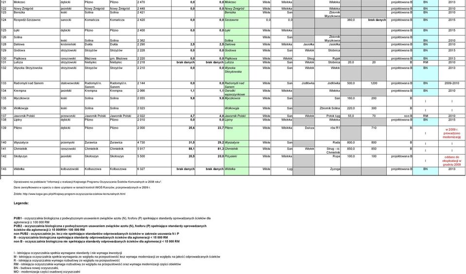 0,0 0,0 projektowana B BN 2015 360,0 brak danych 125 Łęki dębicki Pilzno Pilzno 2 400 0,0 0,0 Łęki Wisła Wisłoka projektowana B BN 2015 126 Solina Wisła San projektowana B Zbiornik leski Solina