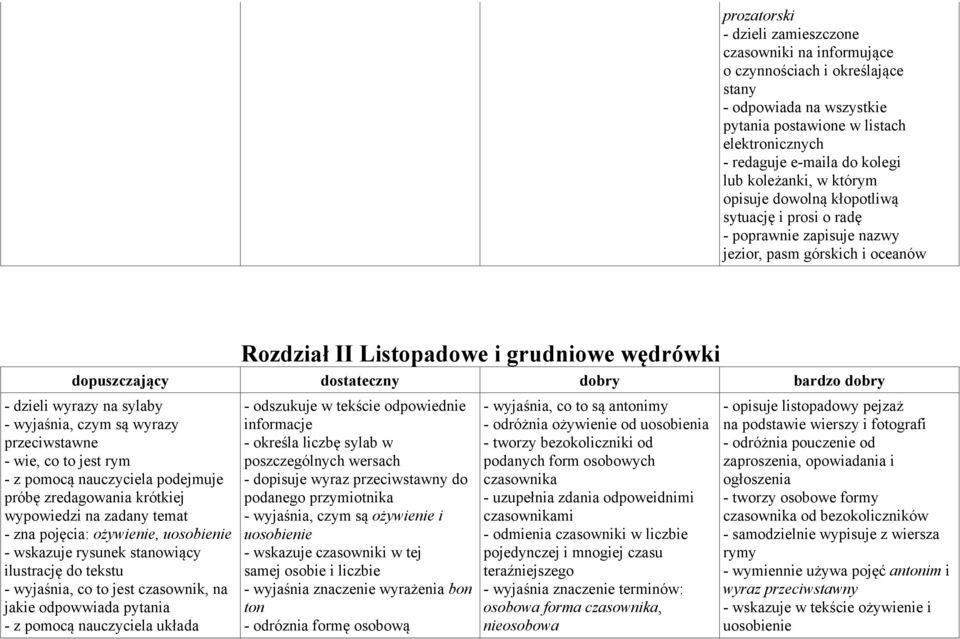 dostateczny dobry bardzo dobry - dzieli wyrazy na sylaby - wyjaśnia, czym są wyrazy przeciwstawne - wie, co to jest rym - z pomocą nauczyciela podejmuje próbę zredagowania krótkiej wypowiedzi na