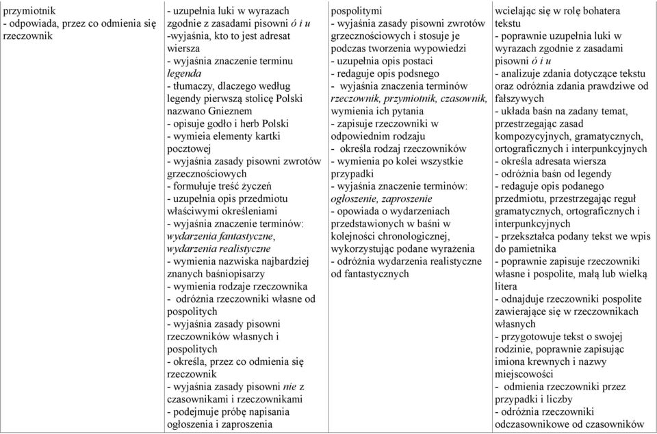 formułuje treść życzeń - uzupełnia opis przedmiotu właściwymi określeniami - wyjaśnia znaczenie terminów: wydarzenia fantastyczne, wydarzenia realistyczne - wymienia nazwiska najbardziej znanych