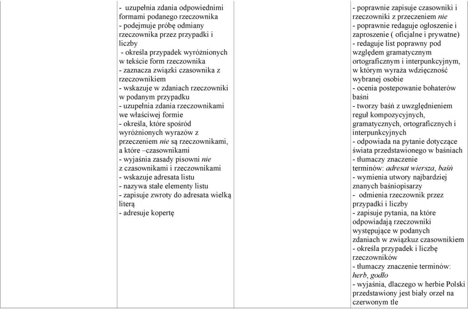 przeczeniem nie są rzeczownikami, a które czasownikami - wyjaśnia zasady pisowni nie z czasownikami i rzeczownikami - wskazuje adresata listu - nazywa stałe elementy listu - zapisuje zwroty do