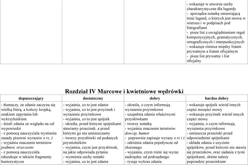 kwietniowe wędrówki dopuszczający dostateczny dobry bardzo dobry - tłumaczy, że zdanie zaczyna się wielką literą, a kończy kropką, znakiem zapytania lub wykrzyknikiem - dzieli zdania ze względu na
