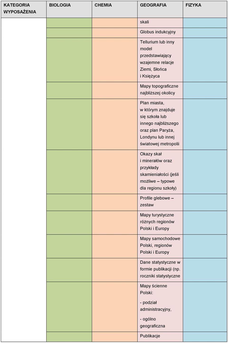 skamieniałości (jeśli możliwe typowe dla regionu szkoły) Profile glebowe zestaw Mapy turystyczne różnych regionów Polski i Europy Mapy samochodowe Polski,