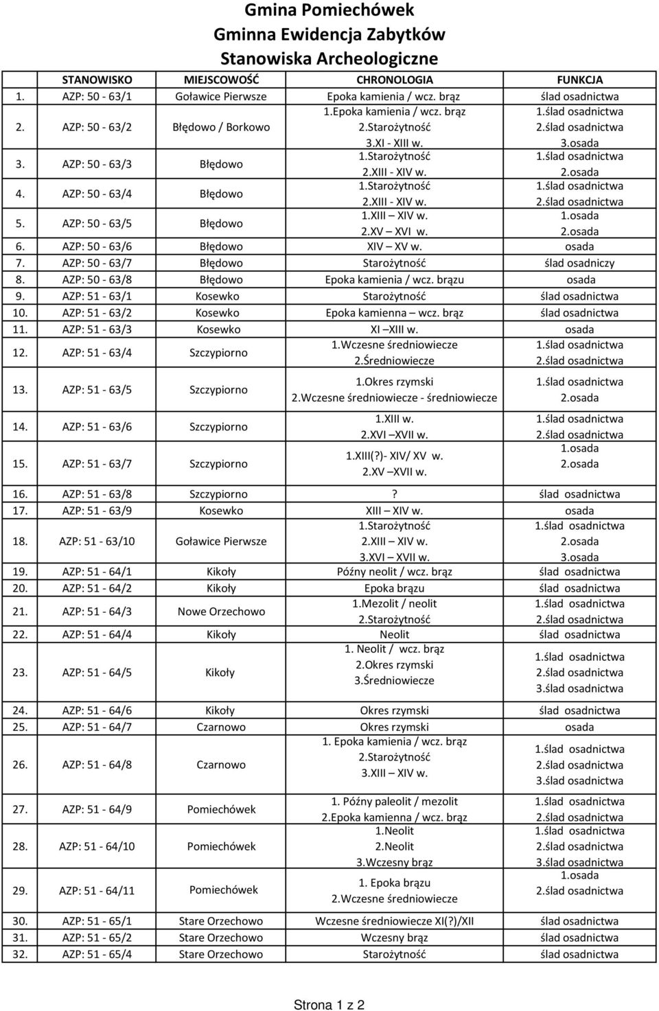 AZP: 50-63/7 Błędowo Starożytność ślad osadniczy 8. AZP: 50-63/8 Błędowo Epoka kamienia / wcz. brązu osada 9. AZP: 51-63/1 Kosewko Starożytność ślad osadnictwa 10.