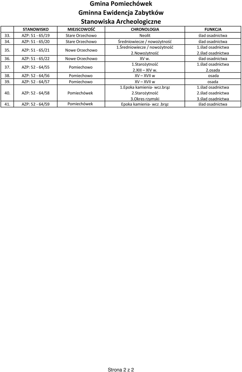 AZP: 51-65/22 Nowe Orzechowo XV w. ślad osadnictwa 37. AZP: 52-64/55 Pomiechowo 2.XIII XIV w. 38. AZP: 52-64/56 Pomiechowo XV XVII w osada 39.