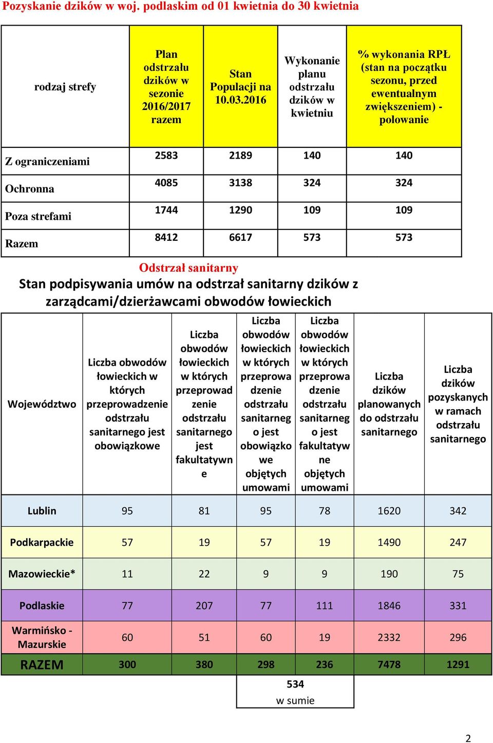 324 324 1744 1290 109 109 8412 6617 573 573 Odstrzał sanitarny Stan podpisywania umów na odstrzał sanitarny dzików z zarządcami/dzierżawcami obwodów łowieckich Województwo Liczba obwodów łowieckich w