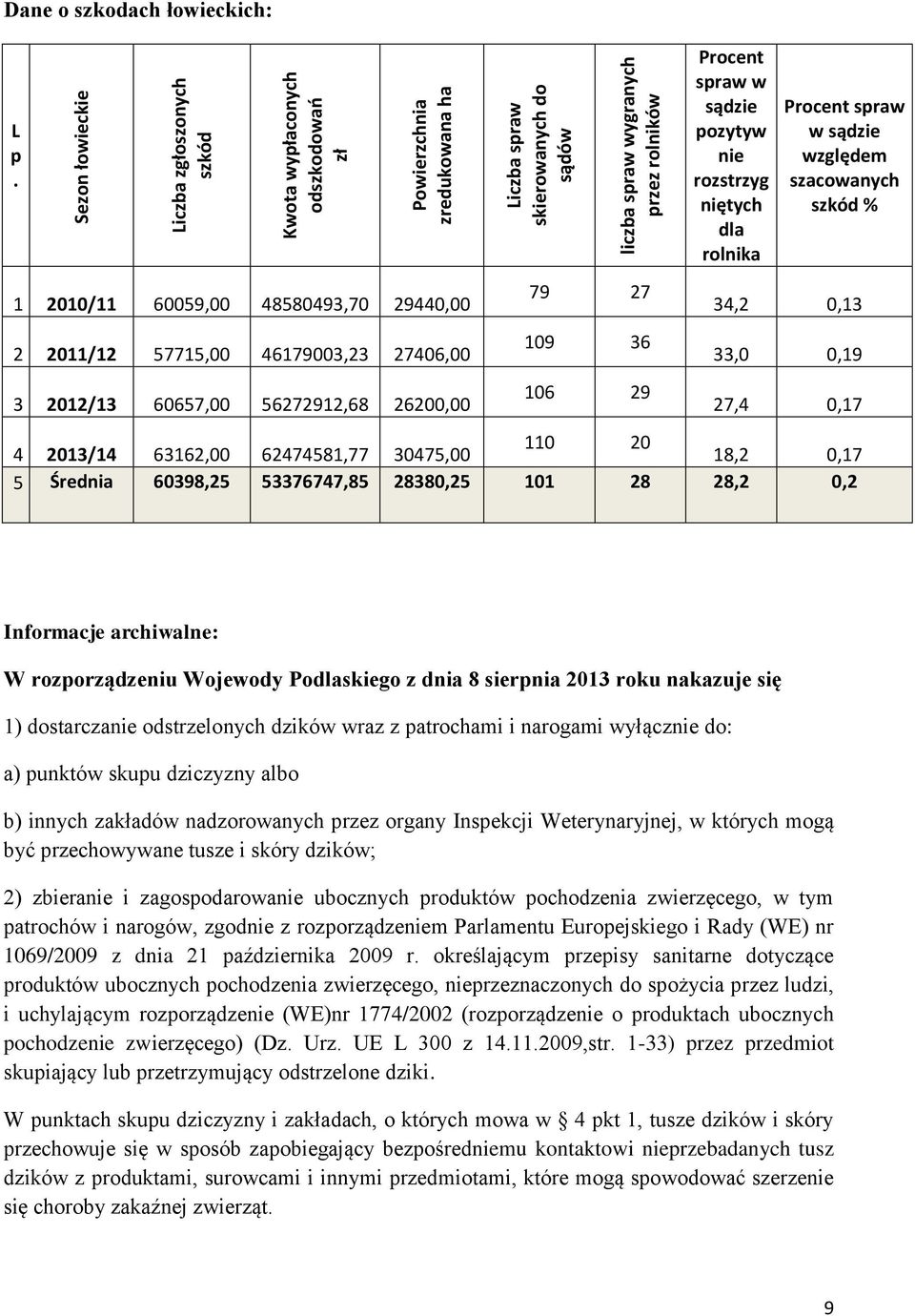 60657,00 56272912,68 26200,00 Liczba spraw skierowanych do sądów liczba spraw wygranych przez rolników 79 27 109 36 106 29 Procent spraw w sądzie pozytyw nie rozstrzyg niętych dla rolnika Procent