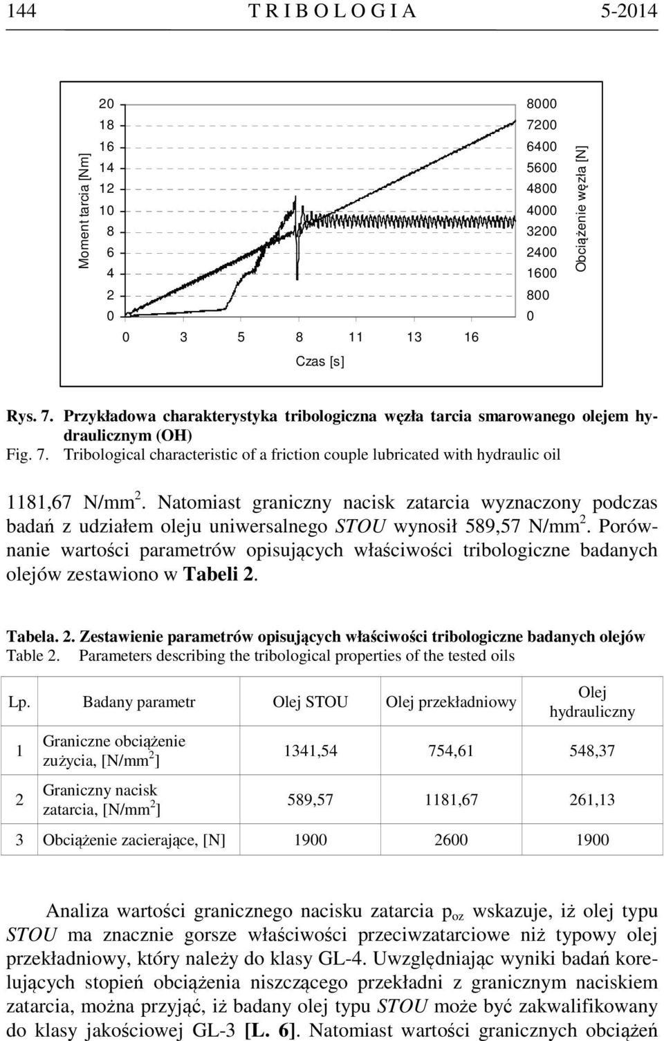 Natomiast graniczny nacisk zatarcia wyznaczony podczas badań z udziałem oleju uniwersalnego STOU wynosił 589,57 N/mm 2.