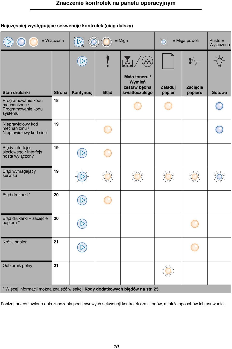 kod sieci 19 Błędy interfejsu sieciowego / Interfejs hosta wyłączony 19 Błąd wymagający serwisu 19 Błąd drukarki * 20 Błąd drukarki zacięcie papieru * 20 Krótki papier 21 Odbiornik pełny 21 *