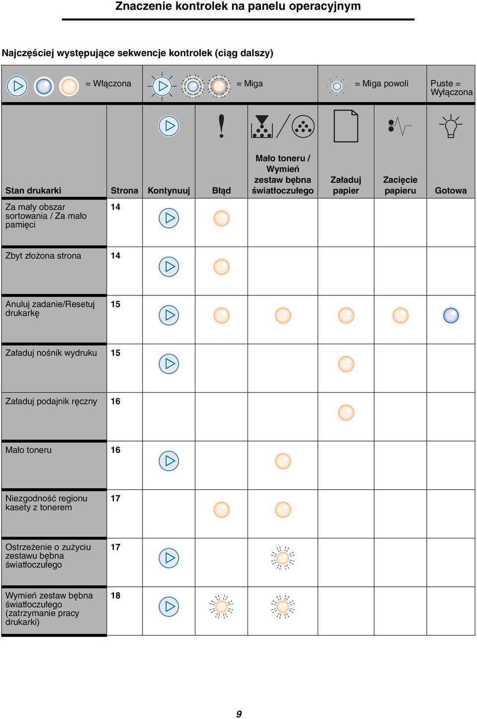 Za mało pamięci 14 Zbyt złożona strona 14 Anuluj zadanie/resetuj drukarkę 15 Załaduj nośnik wydruku 15 Załaduj podajnik ręczny 16 Mało toneru 16