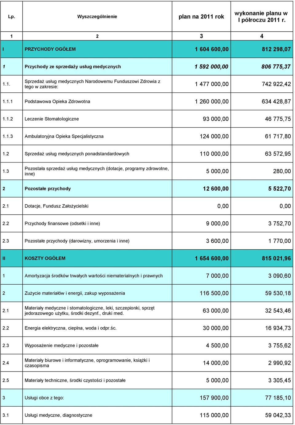 2 Sprzedaż usług medycznych ponadstandardowych 110 000,00 63 572,95 1.