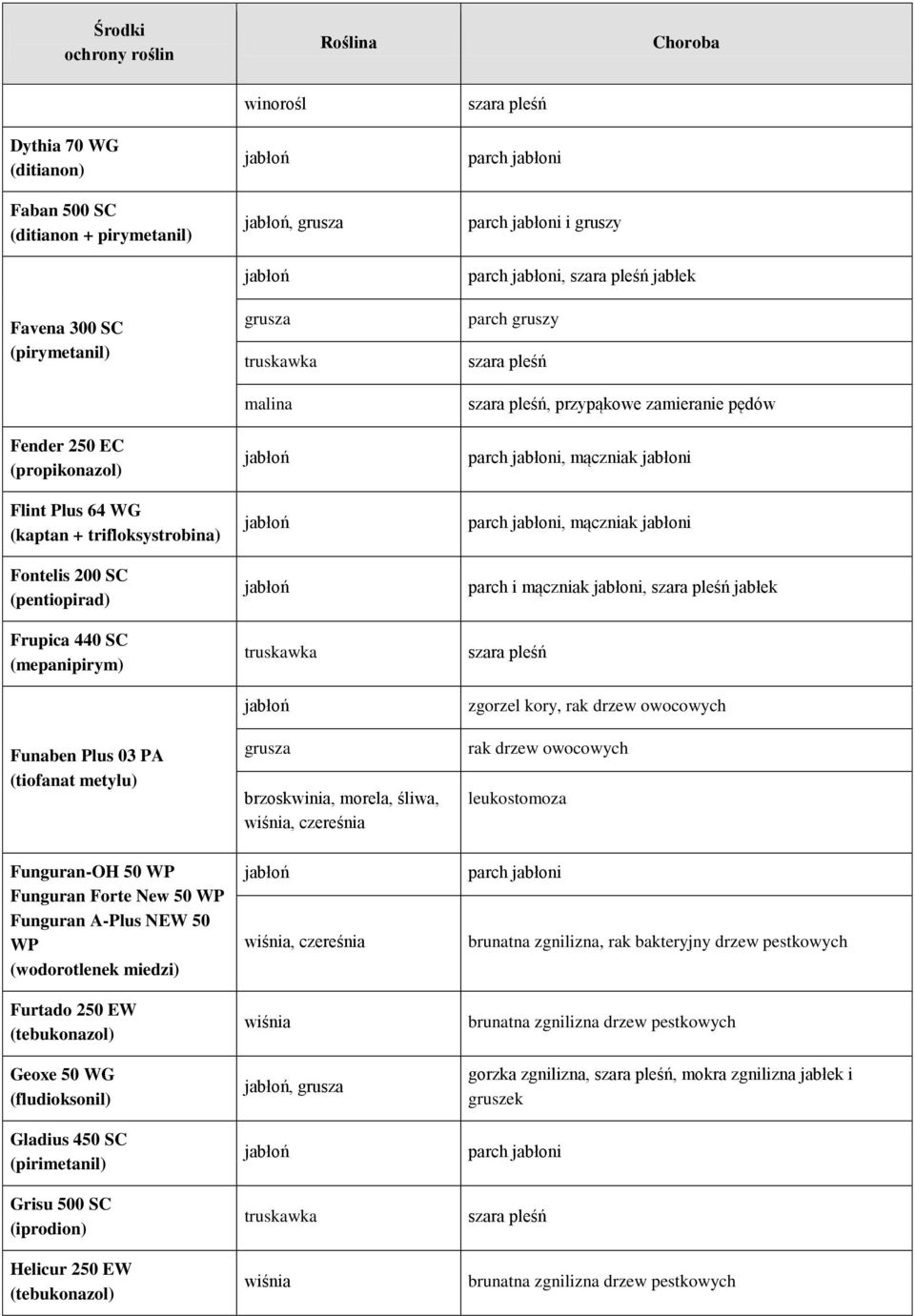 jabłek zgorzel kory, rak drzew owocowych rak drzew owocowych leukostomoza Funguran-OH 50 WP Funguran Forte New 50 WP Funguran A-Plus NEW 50 WP (wodorotlenek miedzi) Furtado 250 EW Geoxe 50 WG