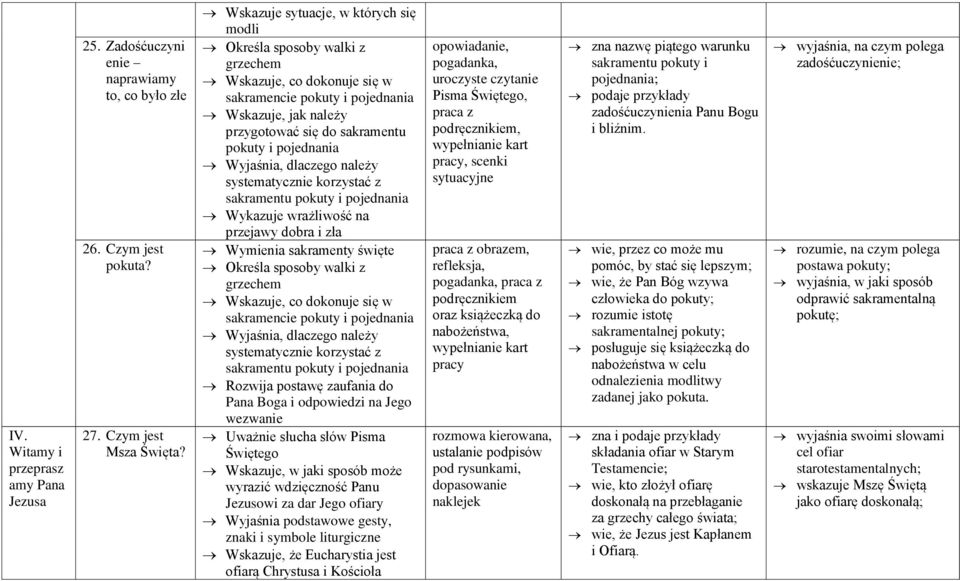 systematycznie korzystać z sakramentu pokuty i pojednania Wykazuje wrażliwość na przejawy dobra i zła Wymienia sakramenty święte Określa sposoby walki z grzechem Wskazuje, co dokonuje się w