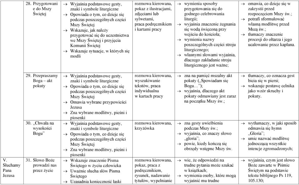 własnymi słowami wyjaśnia, dlaczego zakładanie stroju liturgicznego jest ważne; omawia, co dzieje się w zakrystii przed rozpoczęciem Mszy św.; potrafi sformułować własną twę przed Mszą św.