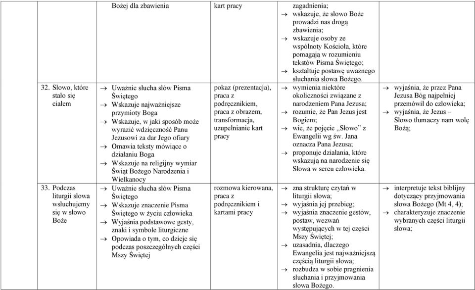 rozumieniu tekstów Pisma Świętego; kształtuje postawę uważnego słuchania słowa Bożego.