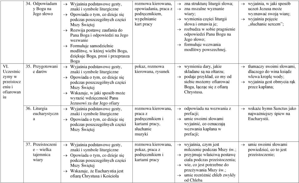 sposób może wyrazić wdzięczność Panu Jezusowi za dar Jego ofiary opowiadania, wypełnianie kart pokaz, rozmowa kierowana, rysunek podręcznikiem i kartami, słuchanie muzyki zna strukturę liturgii