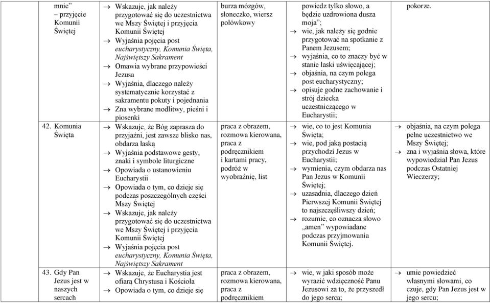 Omawia wybrane przypowieści Jezusa Wyjaśnia, dlaczego należy systematycznie korzystać z sakramentu pokuty i pojednania Zna wybrane twy, pieśni i Wskazuje, że Bóg zaprasza do przyjaźni, jest zawsze