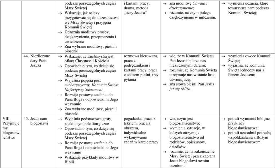 Wskazuje, że Eucharystia jest ofiarą Chrystusa i Kościoła Wyjaśnia pojęcia post eucharystyczny, Komunia Święta, Najświętszy Sakrament Rozwija postawę zaufania do Pana Boga i odpowiedzi na Jego