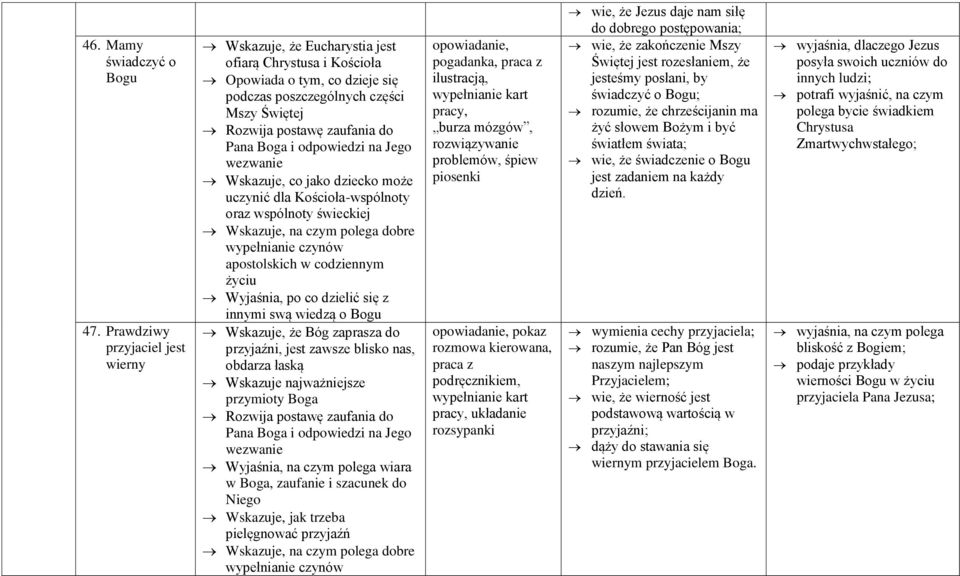dla Kościoła-wspólnoty oraz wspólnoty świeckiej Wskazuje, na czym polega dobre wypełnianie czynów apostolskich w codziennym życiu Wyjaśnia, po co dzielić się z innymi swą wiedzą o Bogu Wskazuje, że