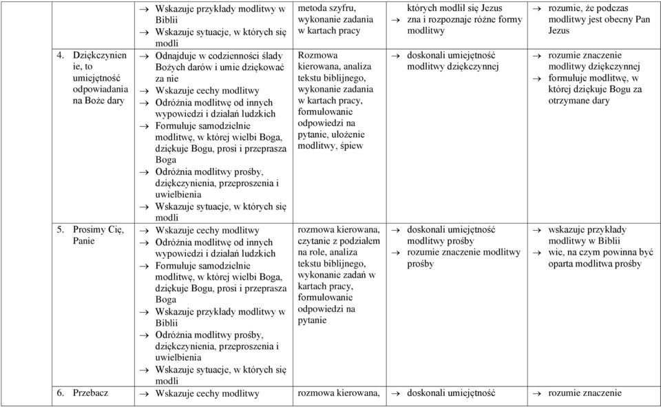 Formułuje samodzielnie twę, w której wielbi Boga, dziękuje Bogu, prosi i przeprasza Boga Odróżnia twy prośby, dziękczynienia, przeproszenia i uwielbienia Wskazuje cechy twy Odróżnia twę od innych