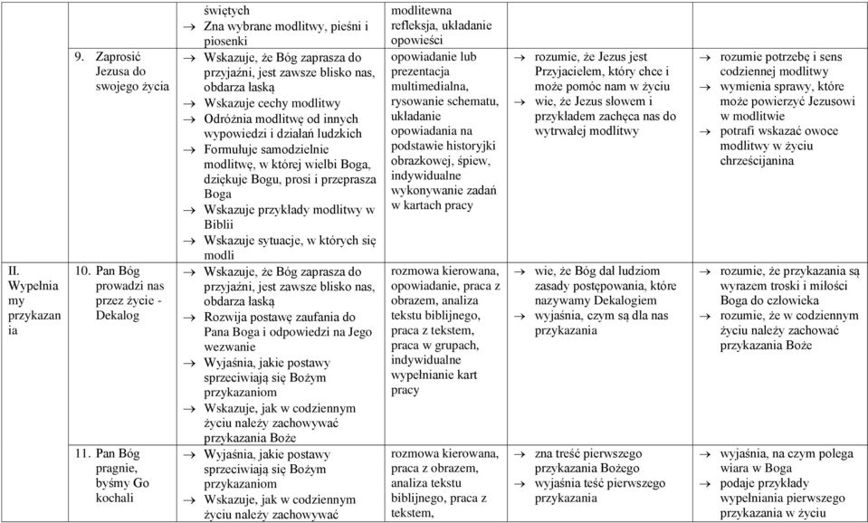 i działań ludzkich Formułuje samodzielnie twę, w której wielbi Boga, dziękuje Bogu, prosi i przeprasza Boga Wskazuje przykłady twy w Biblii Wskazuje, że Bóg zaprasza do przyjaźni, jest zawsze blisko