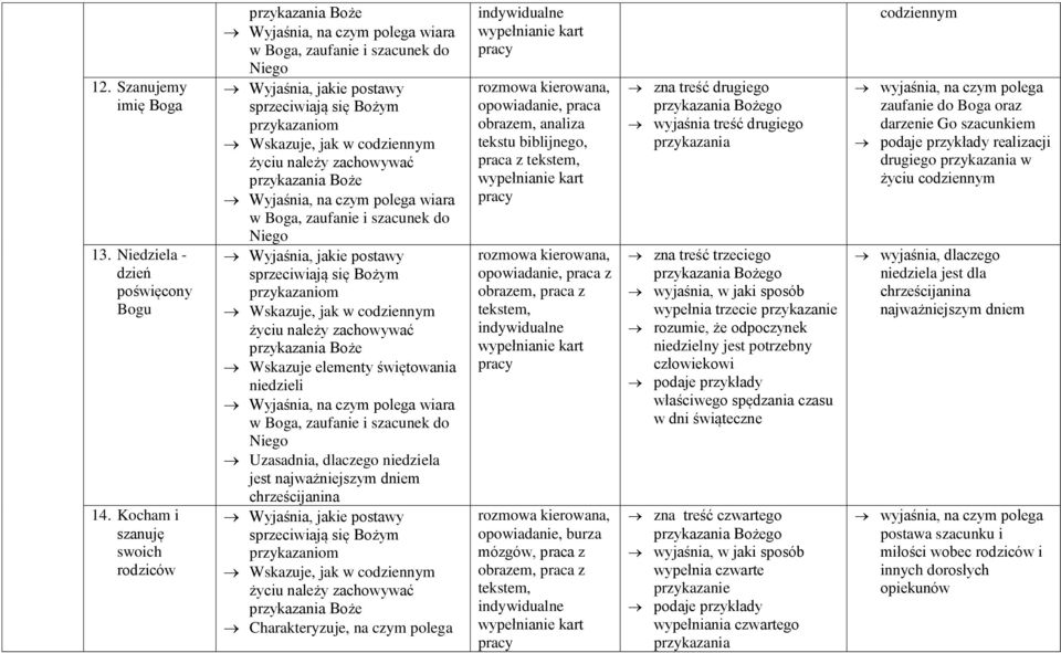 codziennym życiu należy zachowywać przykazania Boże Wyjaśnia, na czym polega wiara w Boga, zaufanie i szacunek do Niego Wyjaśnia, jakie postawy sprzeciwiają się Bożym przykazaniom Wskazuje, jak w