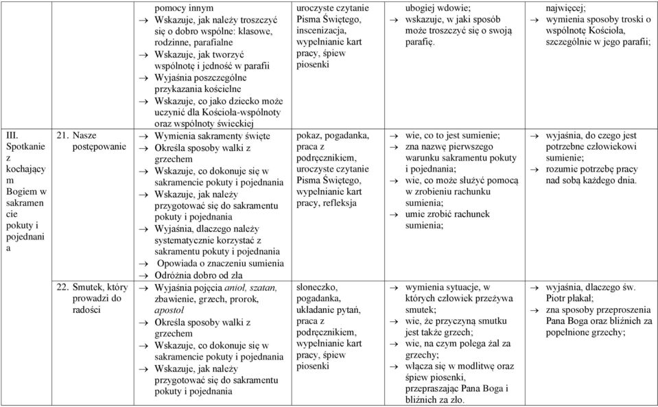 poszczególne przykazania kościelne Wskazuje, co jako dziecko może uczynić dla Kościoła-wspólnoty oraz wspólnoty świeckiej Wymienia sakramenty święte Określa sposoby walki z grzechem Wskazuje, co