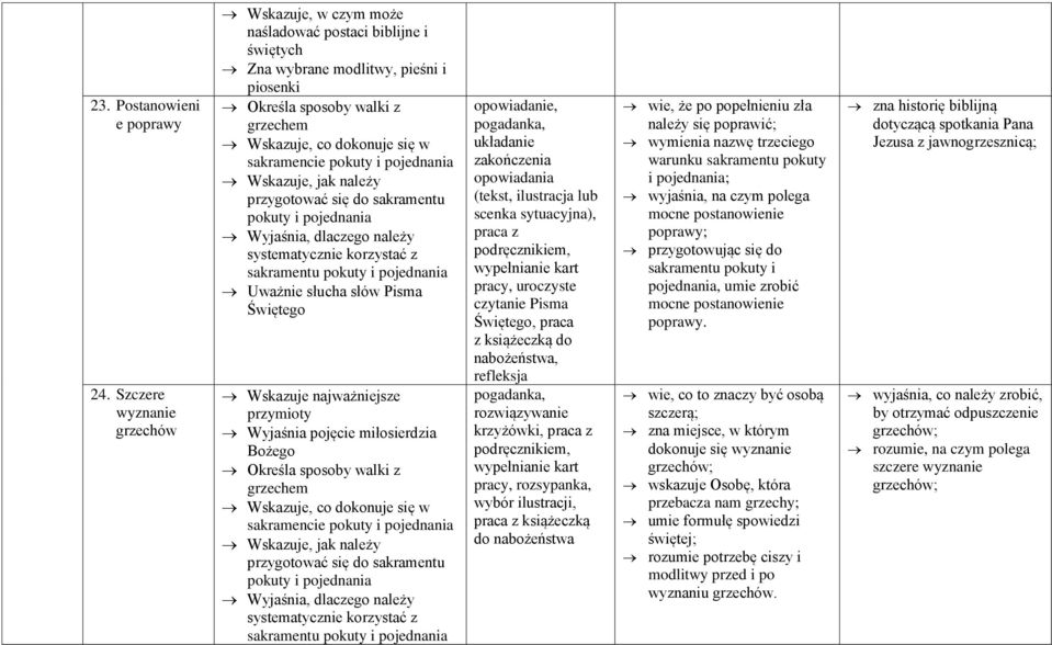 pojednania Wskazuje, jak należy przygotować się do sakramentu pokuty i pojednania Wyjaśnia, dlaczego należy systematycznie korzystać z sakramentu pokuty i pojednania Uważnie słucha słów Pisma