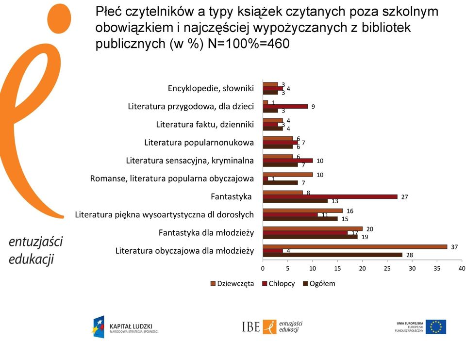 kryminalna Romanse, literatura popularna obyczajowa Fantastyka Literatura piękna wysoartystyczna dl dorosłych Fantastyka dla młodzieży