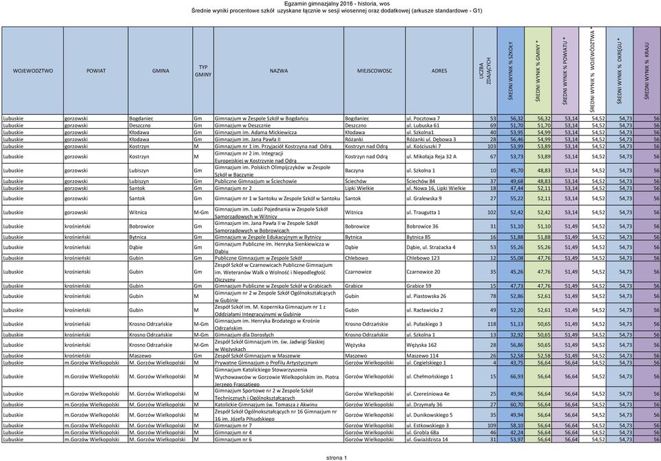 Lubuska 61 69 51,70 51,70 53,14 54,52 54,73 56 Lubuskie gorzowski Kłodawa Gm Gimnazjum im. Adama Mickiewicza Kłodawa ul.