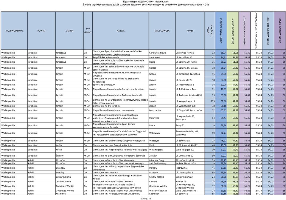 Jarocińska 10 41 54,61 51,61 55,45 55,24 54,73 56 Wielkopolskie jarociński Jaraczewo Gm Gimnazjum w Zespole Szkół w Rusku im. Kardynała Stefana Wyszyńskiego Rusko ul.