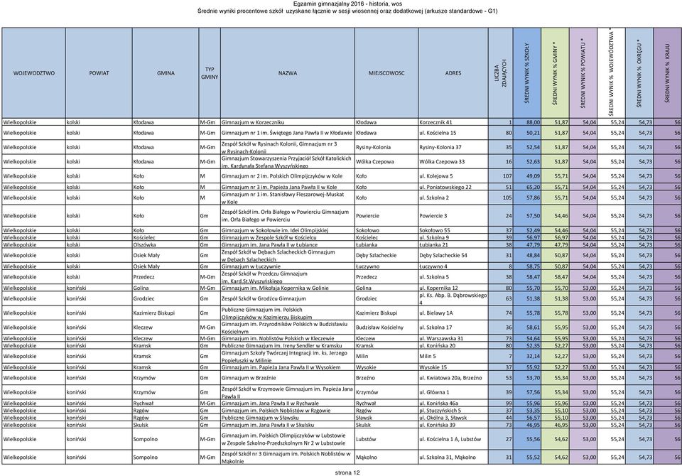 Kościelna 15 80 50,21 51,87 54,04 55,24 54,73 56 Zespół Szkół w Rysinach Kolonii, Gimnazjum nr 3 Wielkopolskie kolski Kłodawa M-Gm Rysiny-Kolonia Rysiny-Kolonia 37 35 52,54 51,87 54,04 55,24 54,73 56