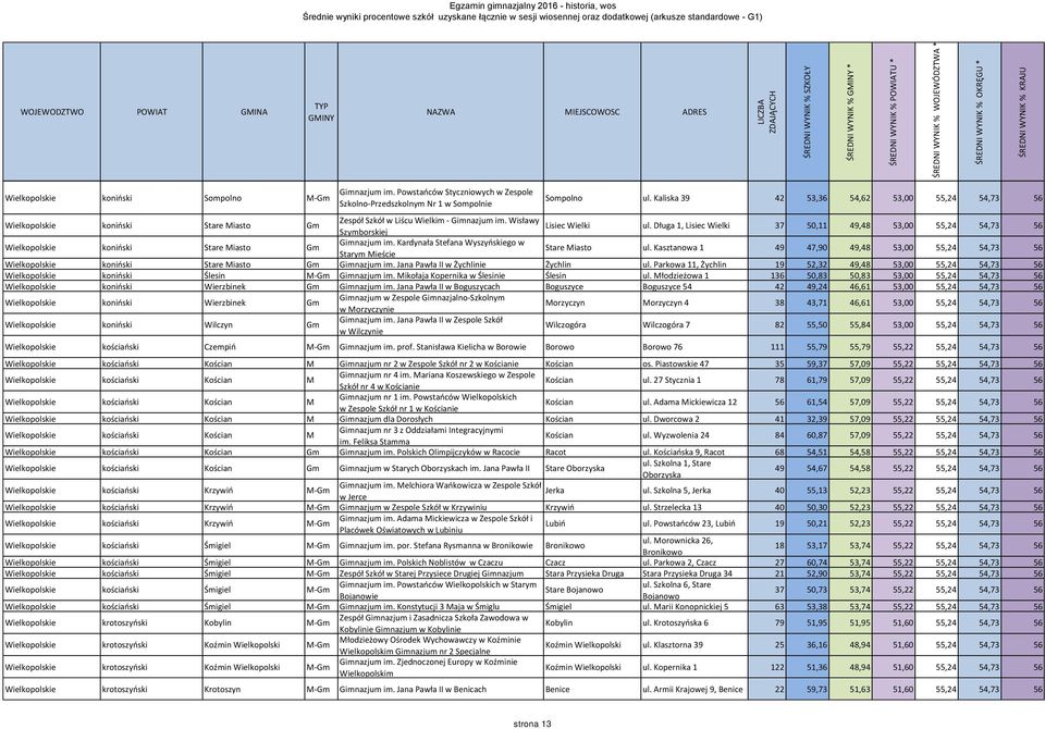 Długa 1, Lisiec Wielki 37 50,11 49,48 53,00 55,24 54,73 56 Wielkopolskie koniński Stare Miasto Gm Gimnazjum im. Kardynała Stefana Wyszyńskiego w Starym Mieście Stare Miasto ul.