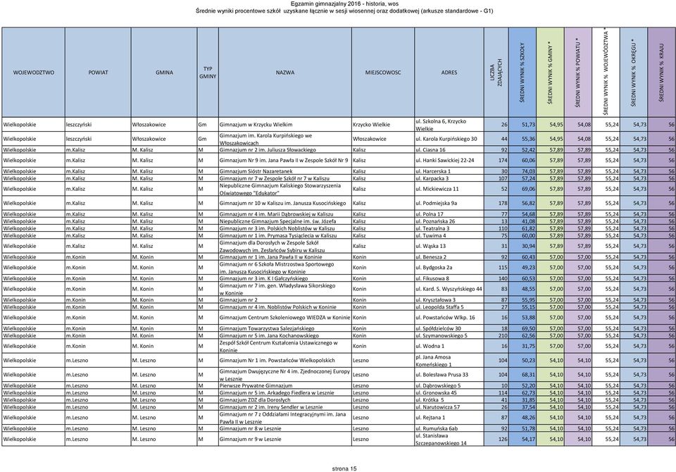 Karola Kurpińskiego 30 44 55,36 54,95 54,08 55,24 54,73 56 Wielkopolskie m.kalisz M. Kalisz M Gimnazjum nr 2 im. Juliusza Słowackiego Kalisz ul.