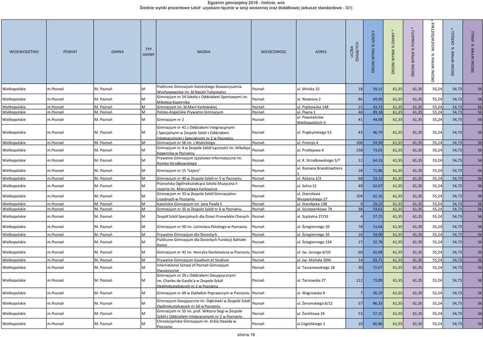 marii Karłowskiej Poznań ul. Piątkowska 148 15 43,73 61,35 61,35 55,24 54,73 56 Polsko-Angielskie Prywatne Gimnazjum Poznań ul. Piwna 1 40 89,18 61,35 61,35 55,24 54,73 56 Gimnazjum nr 2 Poznań ul.