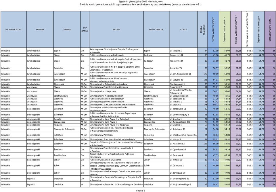 Gm Publiczne Gimnazjum w Radoszynie Oddział Specjalny przy Wojewódzkim Szpitalu Specjalistycznym Radoszyn Radoszyn 104 10 31,80 41,78 51,68 54,52 54,73 56 Lubuskie świebodziński Szczaniec Gm